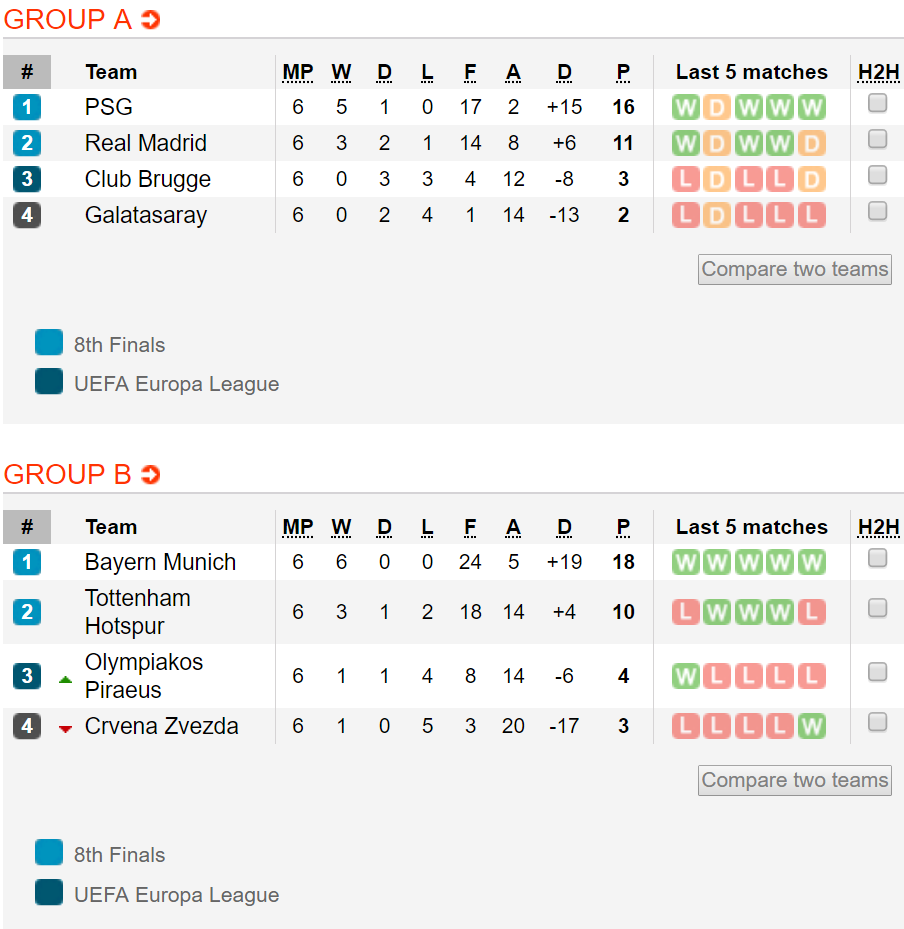 BXH Cúp C1 châu Âu mới nhất: Atalanta giành vé cuối cùng