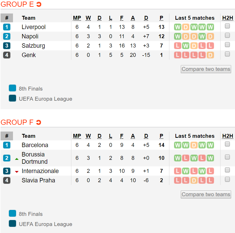 BXH Cúp C1 châu Âu mới nhất: Atalanta giành vé cuối cùng