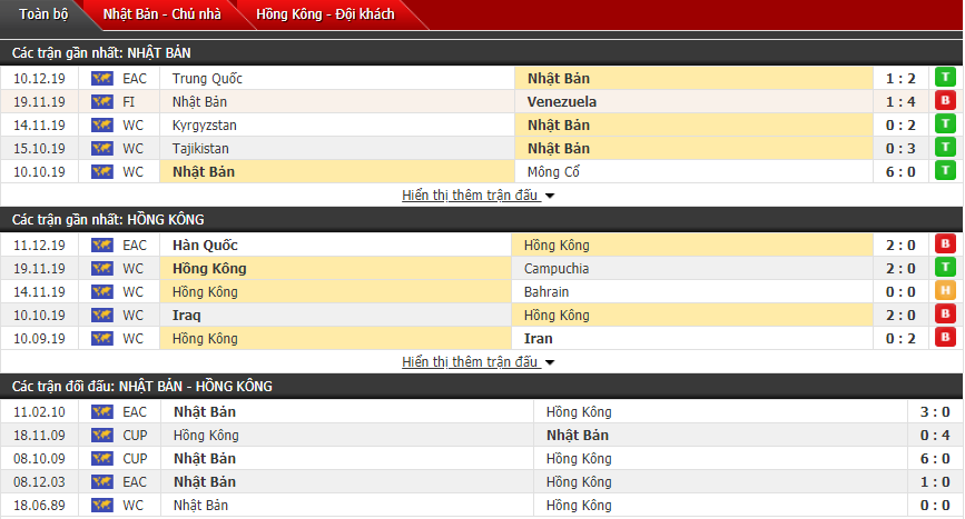 Nhận định Nhật Bản vs Hong Kong 17h30, 14/12 (Cúp vô địch Đông Á)