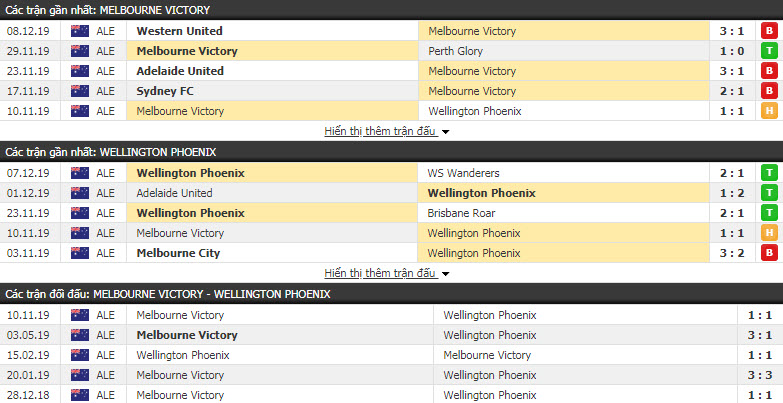 Nhận định Melbourne Victory vs Wellington Phoenix FC 13h00, 14/12 (Vòng 10 giải VĐQG Úc)