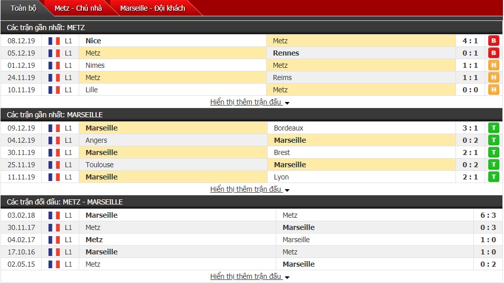 Nhận định Metz vs Marseille 23h30 ngày 14/12 (Ligue 1)