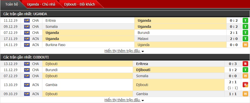 Nhận định Uganda vs Djibouti 20h00 ngày 16/12 (CECAFA Championship)