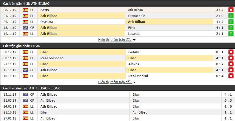 Soi kèo Athletic Bilbao vs Eibar 00h30, 15/12 (vòng 17 VÐQG Tây Ban Nha)