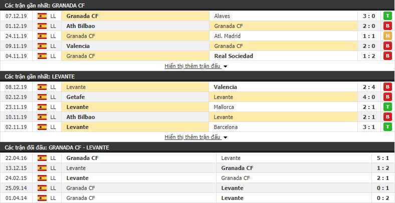 Soi kèo Granada vs Levante 19h00, 14/12 (vòng 17 VÐQG Tây Ban Nha)