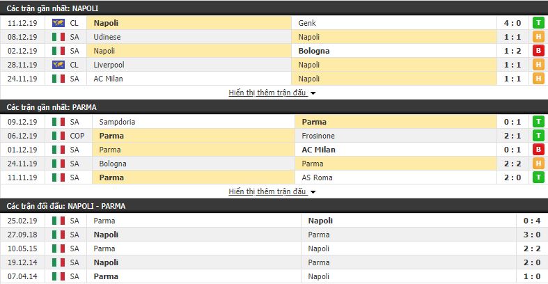 Nhận định Napoli vs Parma 00h00, 15/12 (vòng 16 VÐQG Italia)