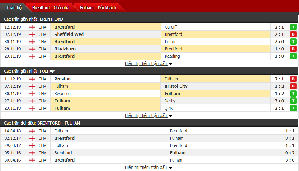 Nhận định Brentford vs Fulham 22h00, ngày 14/12 (hạng Nhất Anh)