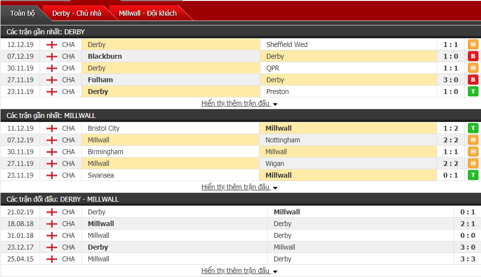 Nhận định Derby County vs Millwall 22h00, ngày 14/12 (hạng Nhất Anh)