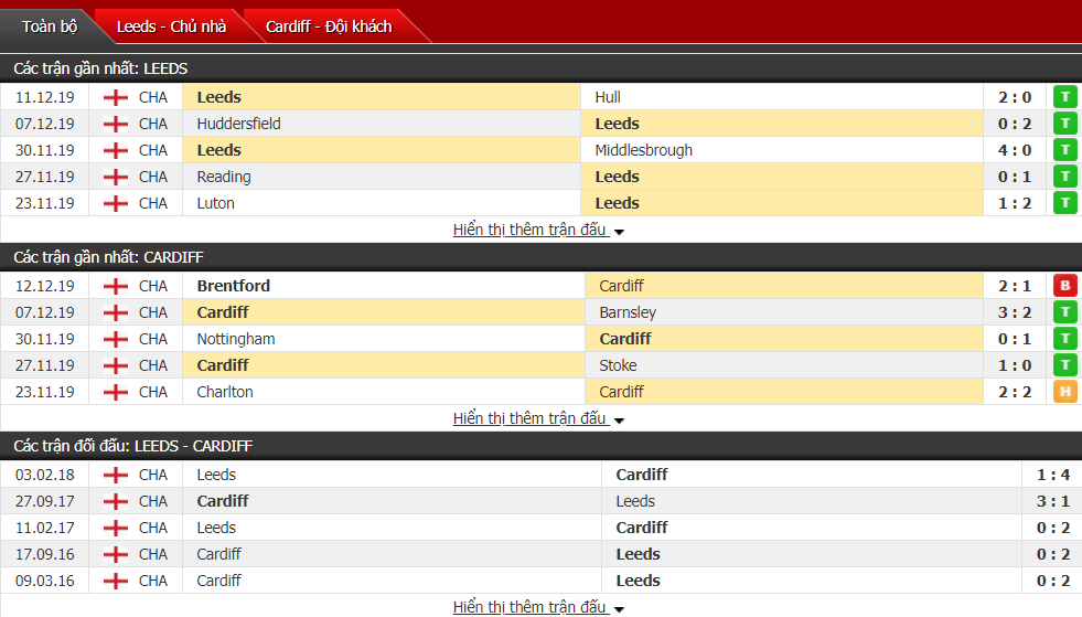 Nhận định Leeds United vs Cardiff City 22h00, ngày 14/12 (hạng Nhất Anh)