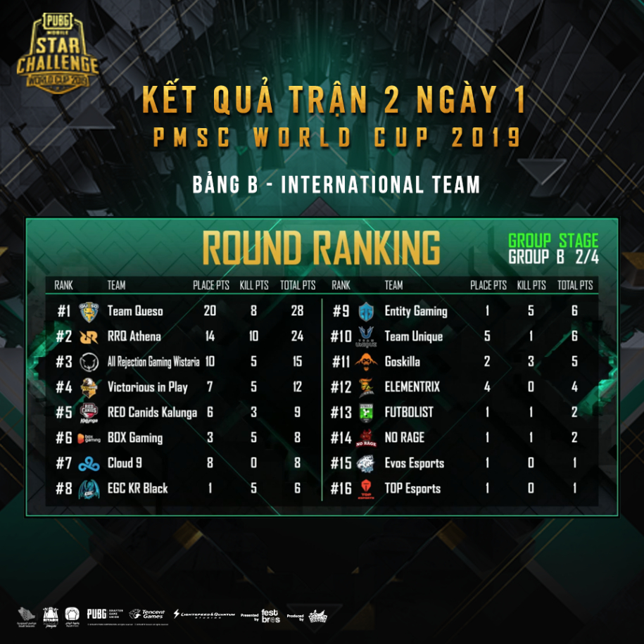Kết quả PMSC World Cup 2019 ngày 2: Box Gaming bị loại