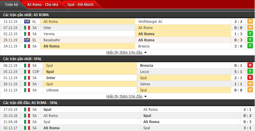 Soi kèo AS Roma vs Spal 00h00, 16/12 (Vòng 16 Serie A)
