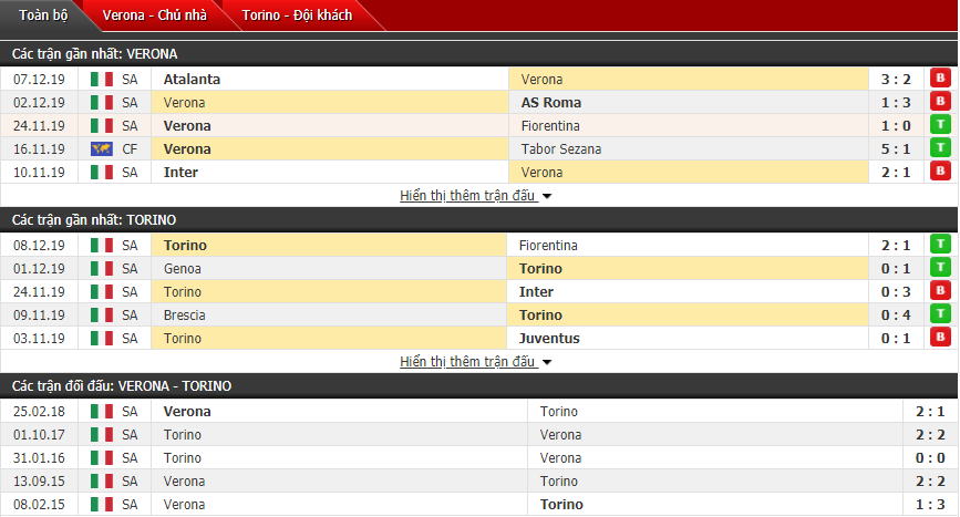 Soi kèo Hellas Verona vs Torino 18h30, 15/12 (Vòng 16 Serie A)