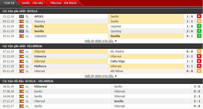Soi kèo Sevilla vs Villarreal 00h30, 16/12 (Vòng 17 La Liga)