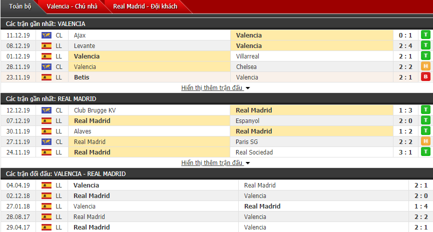 Soi kèo Valencia vs Real Madrid 03h00, 16/12 (Vòng 17 La Liga)