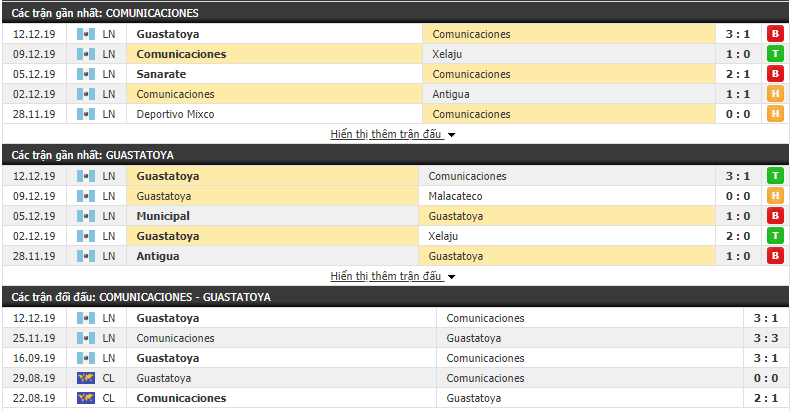 Nhận định Club Comunicaciones vs Guastatoya 09h00, 15/12 (Play-off VĐQG Guatemala 2019) 