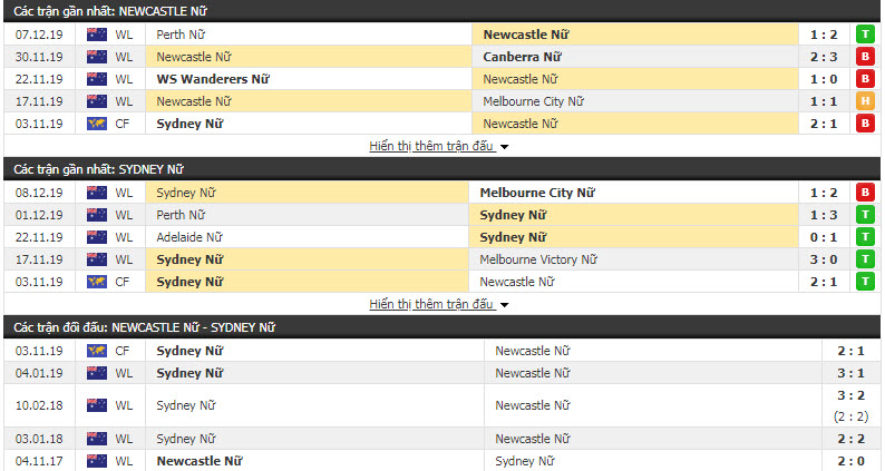 Nhận định Nữ Newcastle Jets vs Nữ Sydney FC 12h00, 15/12 (Vòng 5 giải VĐQG nữ Úc)