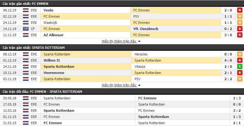 Nhận định Emmen vs Sparta Rotterdam 18h15, 15/12 (vòng 17 VÐQG Hà Lan)