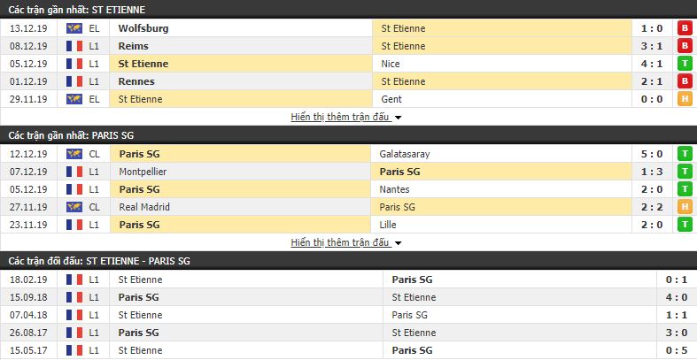 Soi kèo Saint Etienne vs PSG 03h00, 16/12 (vòng 18 VÐQG Pháp)