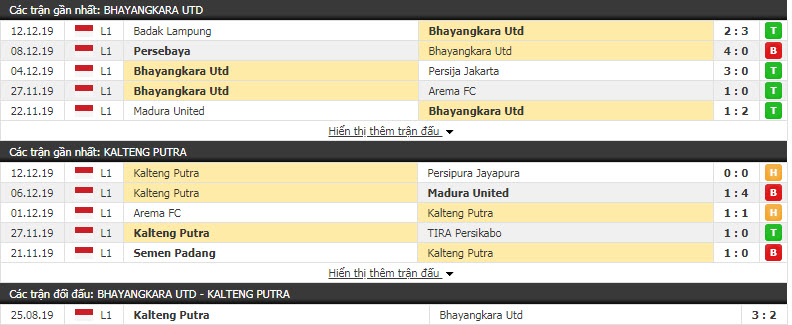 Nhận định Bhayangkara FC vs Kalteng Putra 18h30, 16/12 (Vòng 33 giải VĐQG Indonesia)