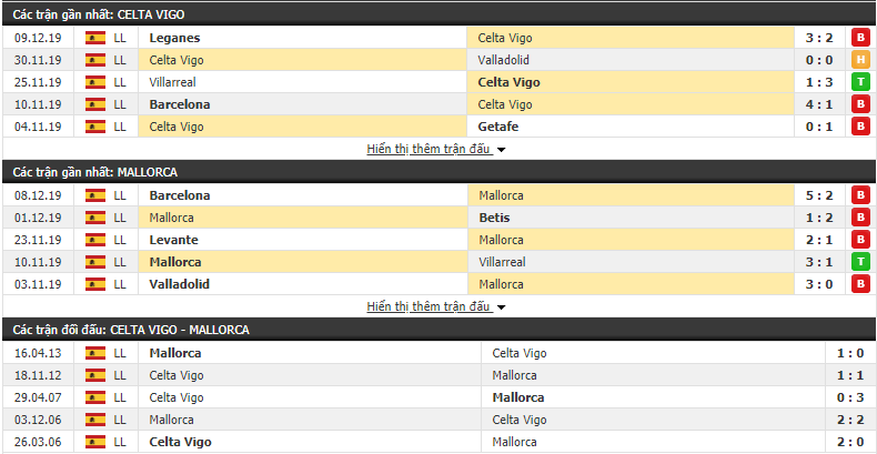 Soi kèo Celta Vigo vs Mallorca 20h00, 15/12 (VĐQG Tây Ban Nha 2019/20) 