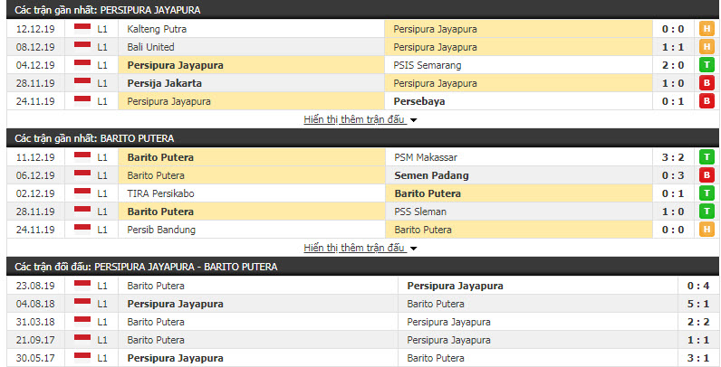 Nhận định Persipura Jayapura vs Barito Putera 15h30, 16/12 (Vòng 33 giải VĐQG Indonesia)