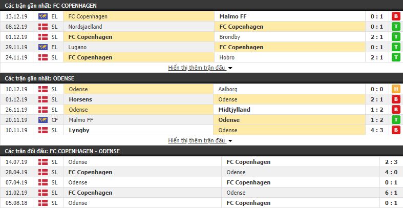 Nhận định Copenhagen vs Odense 01h00, 17/12 (vòng 20 VÐQG Đan Mạch)