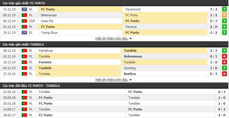 Soi kèo Porto vs Tondela 03h15, 17/12 (vòng 14 VÐQG Bồ Đào Nha)