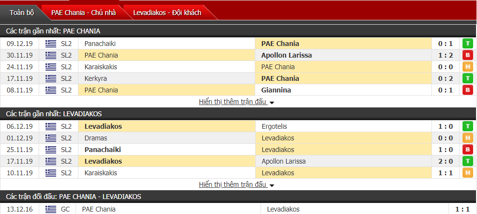 Nhận định Chania Kissamikos vs Levadiakos 21h00, ngày 16/12 (hạng 2 Hy Lạp)