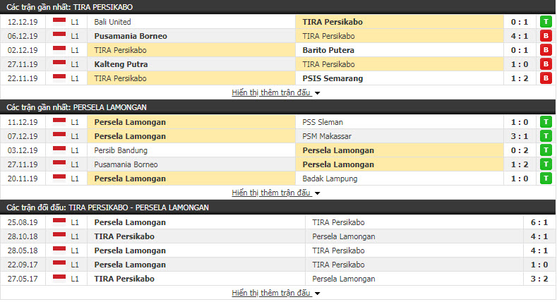 Nhận định TIRA Persikabo vs Persela Lamongan 18h30, 16/12 (Vòng 33 giải VĐQG Indonesia)