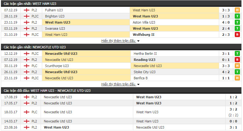 Nhận định U23 West Ham vs U23 Newcastle 19h00, 16/12 (Vòng 13 giải hạng 2 U23 Anh)