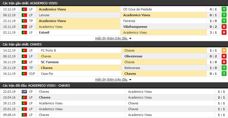 Nhận định Academico Viseu vs Chaves 21h15, 17/12 (vòng 1/8 Cúp QG Bồ Đào Nha)