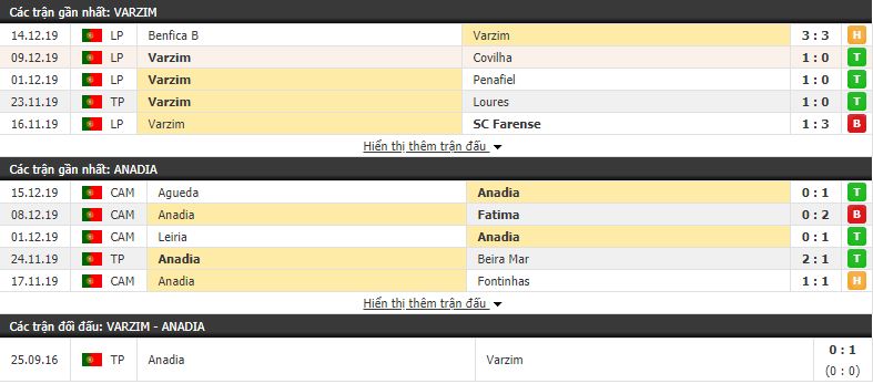 Nhận định Varzim vs Anadia 00h45, 18/12 (vòng 1/8 Cúp QG Bồ Đào Nha)