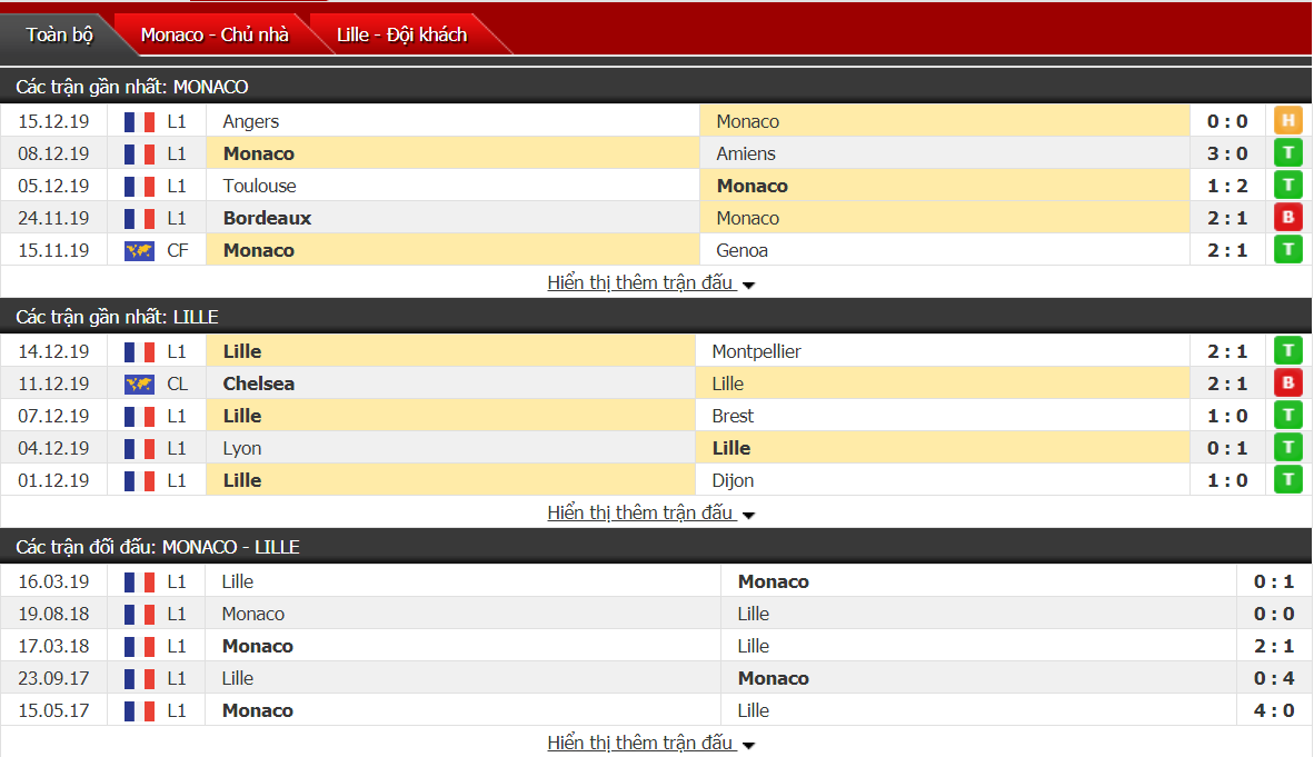 Soi kèo Monaco vs Lille 03h05, ngày 18/12 (Cúp Liên đoàn Pháp)