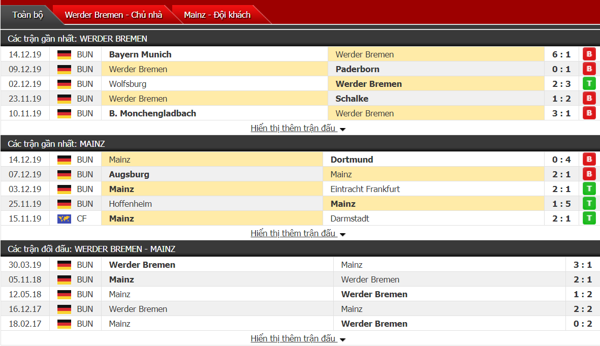 Soi kèo Werder Bremen vs Mainz 05 00h30, ngày 18/12 (VĐQG Đức)