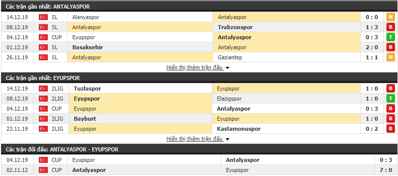 Tỷ lệ kèo Antalyaspor vs Eyupspor 18h30, 17/12 (Cúp QG Thổ Nhĩ Kỳ 2019/20) 