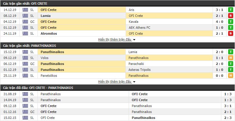 Nhận định OFI Crete vs Panathinaikos 22h15, 18/12 (vòng 15 VÐQG Hy Lạp)