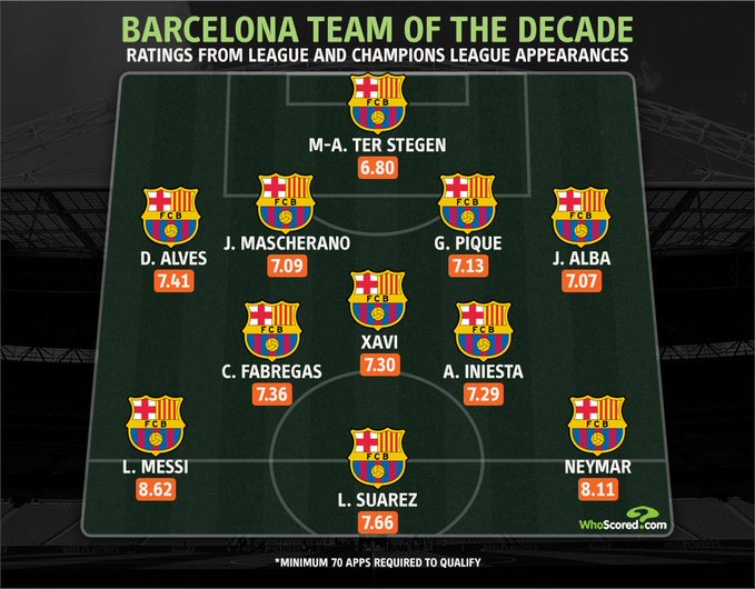Đội hình Barca hay nhất thập kỷ vắng mặt nhiều tên tuổi lớn