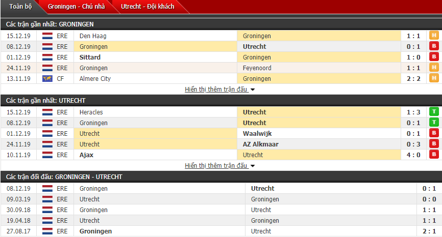 Nhận định FC Groningen vs FC Utrecht 00h30, 20/12 (Cúp QG Hà Lan)