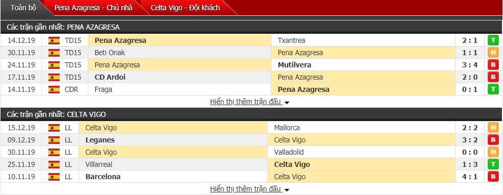 Nhận định Pena Azagresa vs Celta Vigo 01h00 ngày 20/12 (Cúp Nhà Vua Tây Ban Nha)  