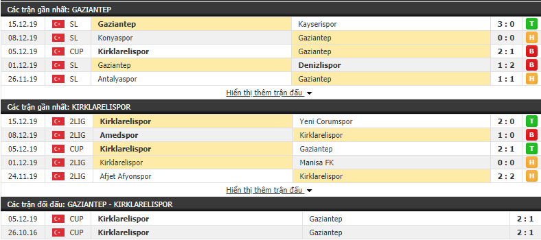 Soi kèo Gazisehir Gaziantep vs Kirklarelispor 18h30, 18/12 (Cúp QG Thổ Nhĩ Kỳ 2019/20) 