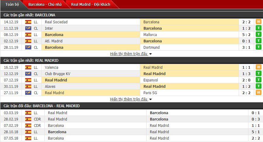 Soi kèo Barcelona vs Real Madrid 02h00, 19/12 (El Classico La Liga)
