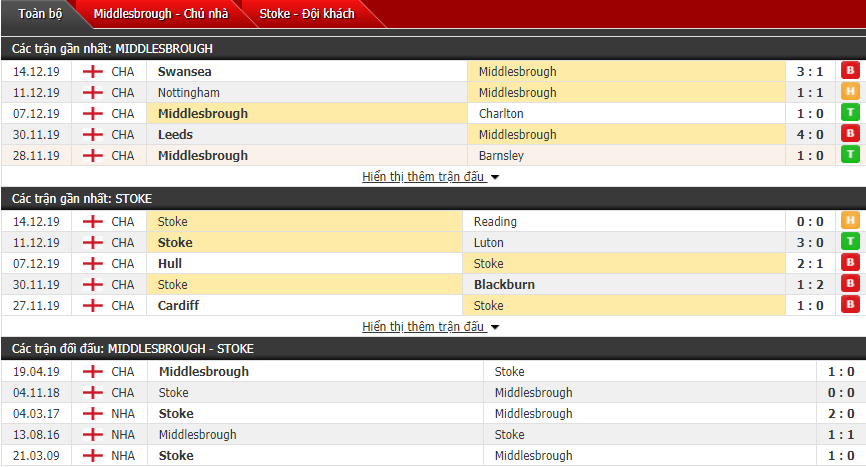 Nhận định Middlesbrough vs Stoke City 02h45, 21/12 (Hạng Nhất Anh)