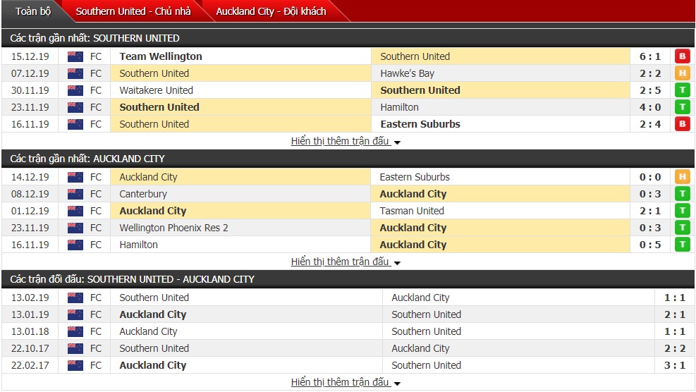 Nhận định Southern United vs Auckland City 10h00 ngày 21/12 (Giải VĐQG New Zealand)