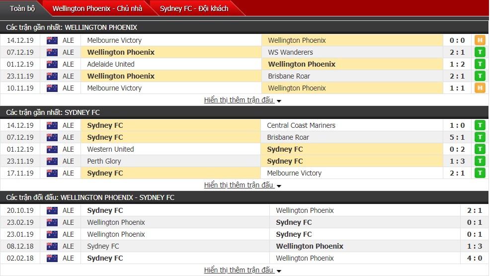 Nhận định Wellington Phoenix vs Sydney FC 10h45 ngày 21/12 (A-League)
