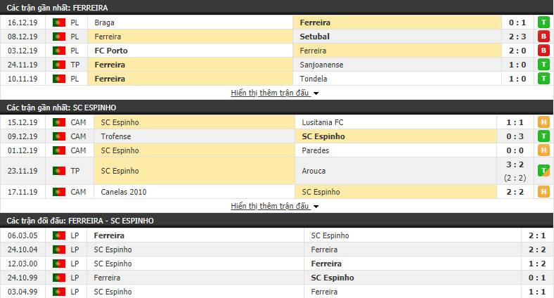 Soi kèo Pacos Ferreira vs SP Espinho 01h45, 19/12 (Cúp QG Bồ Đào Nha 2019/20) 