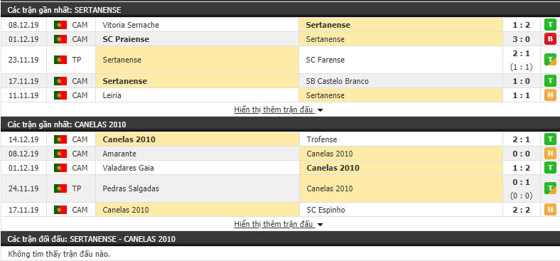 Soi kèo Sertanense FC vs Canelas 2010 21h15, 18/12 (Cúp QG Bồ Đào Nha 2019/20) 