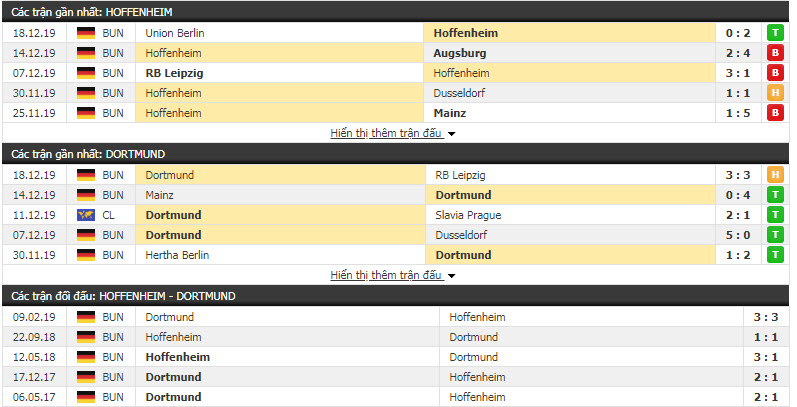 Soi kèo Hoffenheim vs Borussia Dortmund 02h30, 21/12 (vòng 17 giải VĐQG Đức)