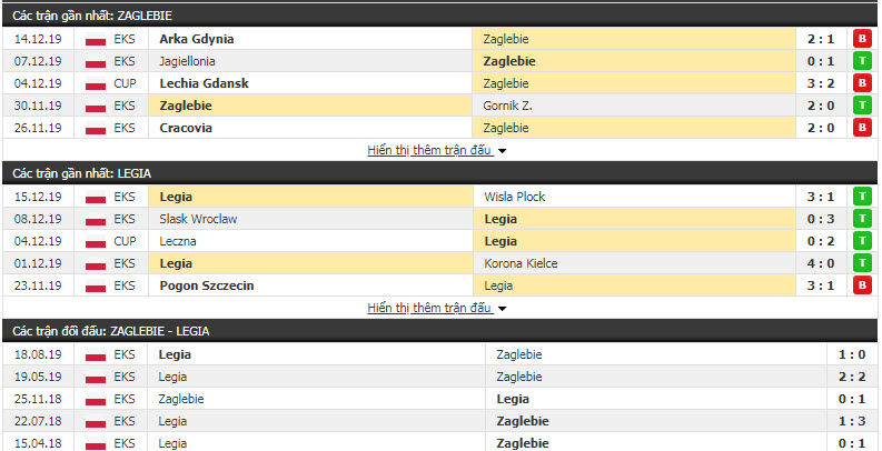 Nhận định Zaglebie Lubin vs Legia Warszawa 02h30, 21/12 (Vòng 20 VĐQG Ba Lan)
