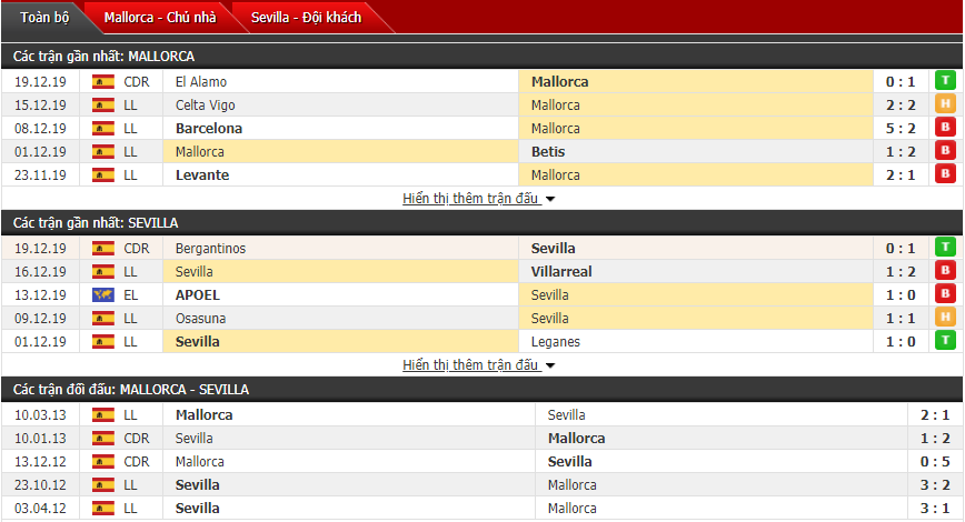 Soi kèo Mallorca vs Sevilla 19h00, 21/12 (Vòng 18 La Liga)
