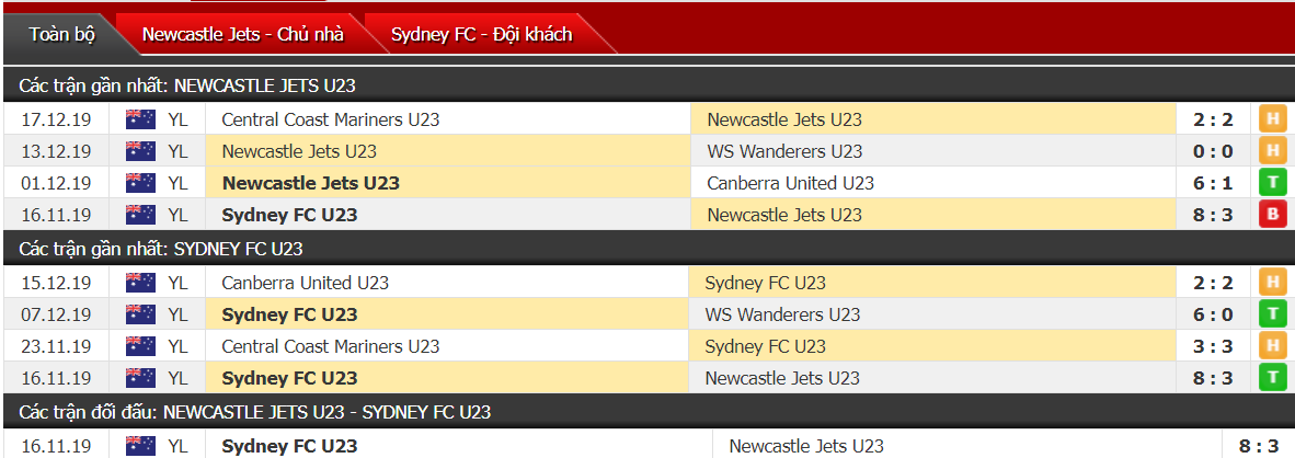 Nhận định U23 Newcastle Jets vs U23 Sydney 12h00, ngày 22/12 (U23 Australia)