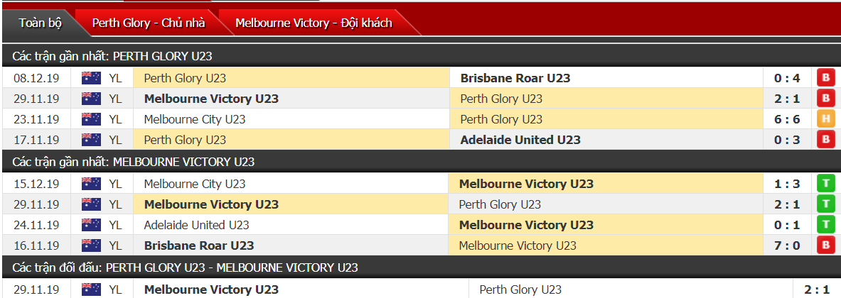 Nhận định U23 Perth Glory vs U23 Melbourne Victory 09h30, ngày 22/12 (U23 Australia)